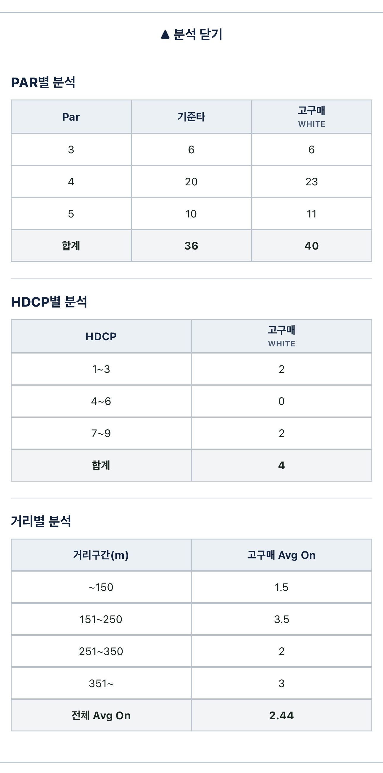 PAR별, HDCP별, 거리별 분석과 분석 닫기 화면